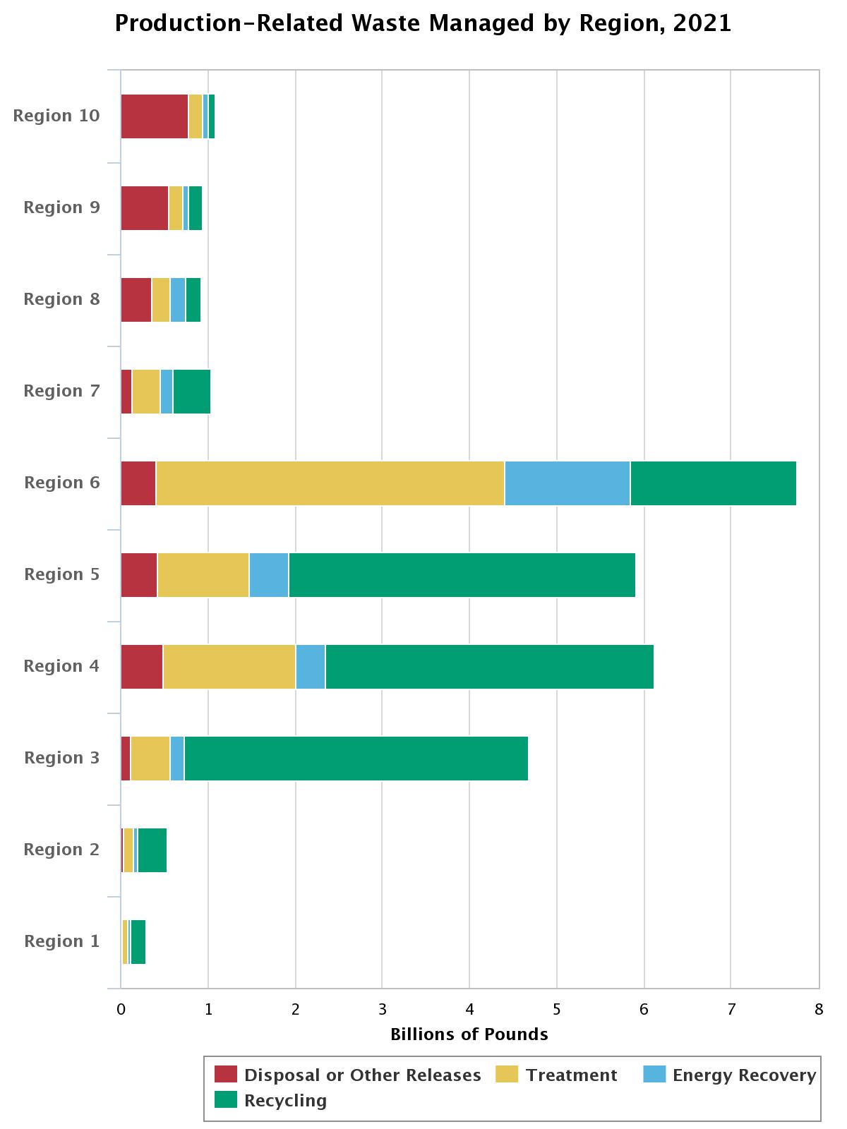 Decline in Region 5 & 8 Toxics Release Inventory Chemicals