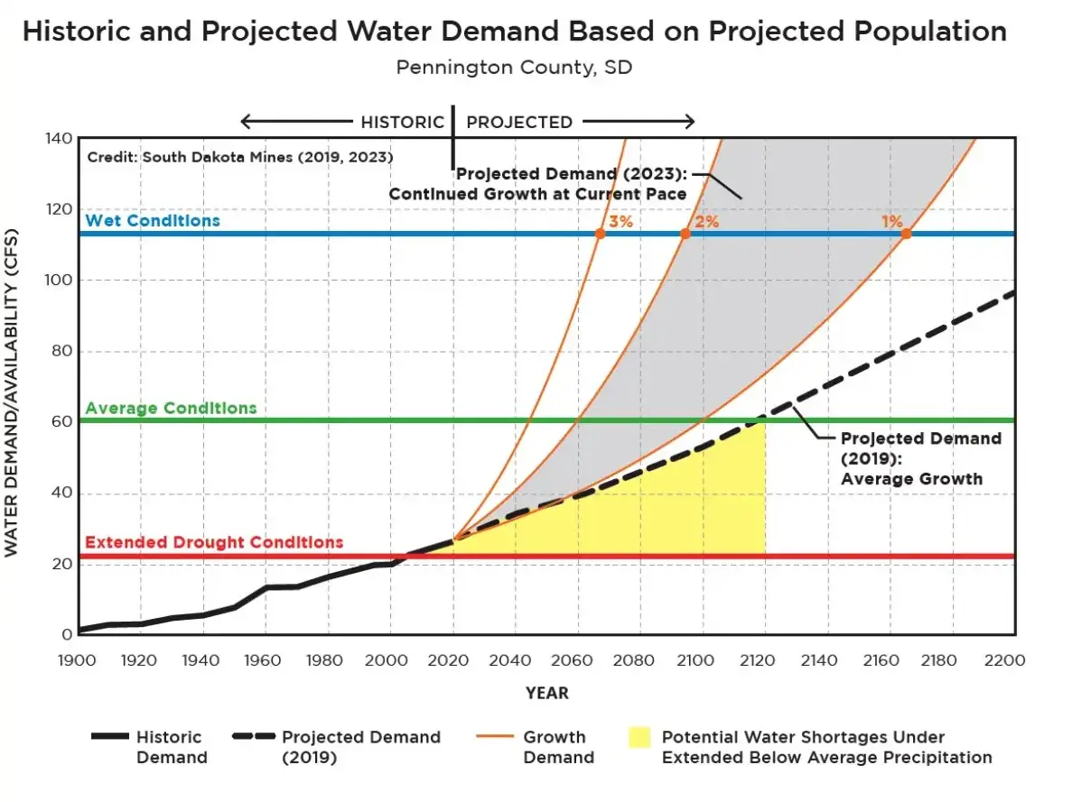 water demand graph WDRWS